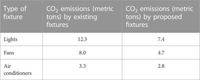 Reduction in energy consumption and CO2 emissions by retrofitting an existing building to a net zero energy building for the implementation of SDGs 7 and 13